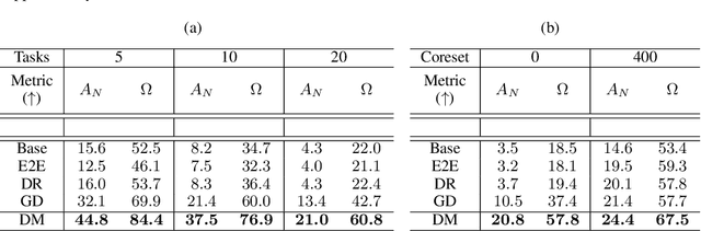 Figure 2 for Memory-Efficient Semi-Supervised Continual Learning: The World is its Own Replay Buffer