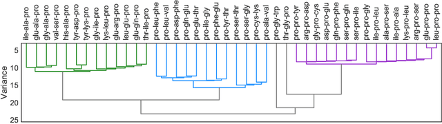 Figure 2 for Unsupervised learning of dynamical and molecular similarity using variance minimization