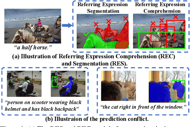 Figure 1 for Multi-task Collaborative Network for Joint Referring Expression Comprehension and Segmentation