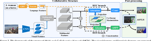Figure 3 for Multi-task Collaborative Network for Joint Referring Expression Comprehension and Segmentation