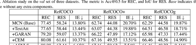 Figure 4 for Multi-task Collaborative Network for Joint Referring Expression Comprehension and Segmentation