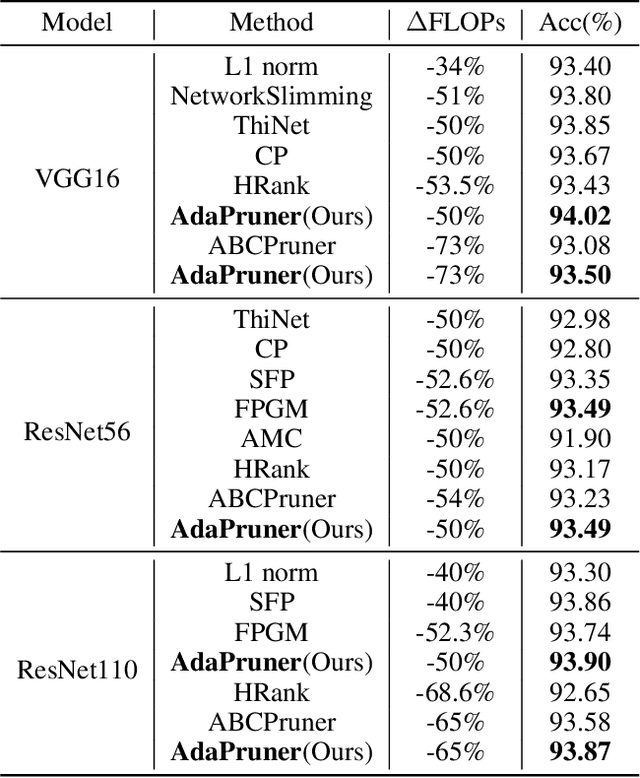 Figure 2 for AdaPruner: Adaptive Channel Pruning and Effective Weights Inheritance