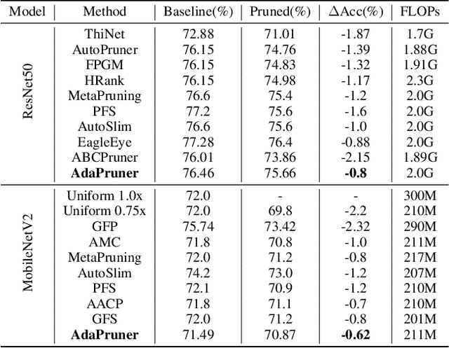 Figure 4 for AdaPruner: Adaptive Channel Pruning and Effective Weights Inheritance