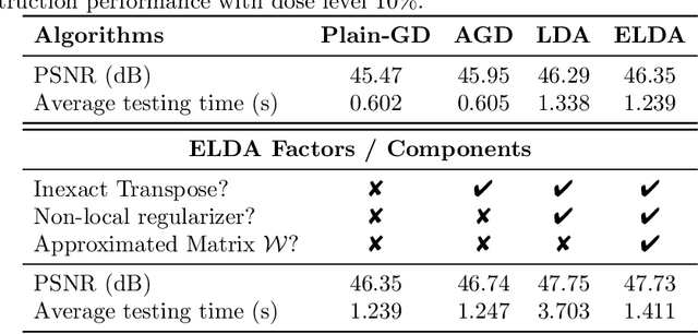 Figure 4 for Provably Convergent Learned Inexact Descent Algorithm for Low-Dose CT Reconstruction