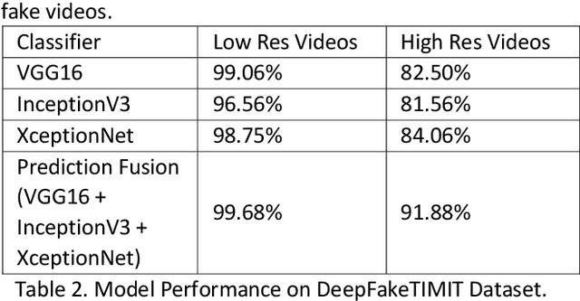 Figure 4 for Adversarially robust deepfake media detection using fused convolutional neural network predictions