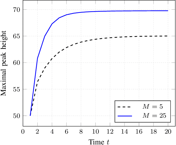 Figure 2 for A Simple Yet Effective Approach to Robust Optimization Over Time