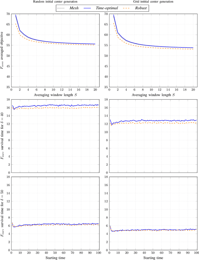 Figure 4 for A Simple Yet Effective Approach to Robust Optimization Over Time