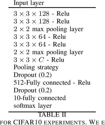 Figure 4 for Efficient CNN with uncorrelated Bag of Features pooling