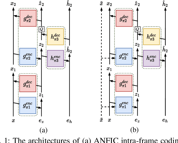 Figure 1 for Learned Video Compression for YUV 4:2:0 Content Using Flow-based Conditional Inter-frame Coding