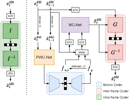 Figure 2 for Learned Video Compression for YUV 4:2:0 Content Using Flow-based Conditional Inter-frame Coding