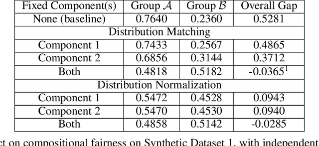 Figure 1 for Practical Compositional Fairness: Understanding Fairness in Multi-Task ML Systems