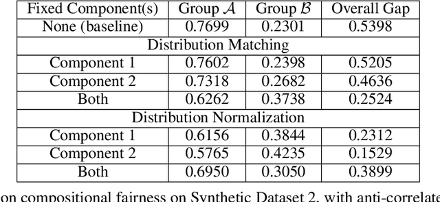 Figure 3 for Practical Compositional Fairness: Understanding Fairness in Multi-Task ML Systems