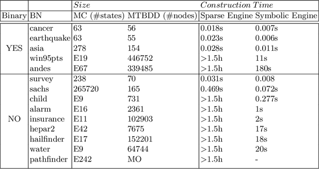 Figure 4 for Bayesian Inference by Symbolic Model Checking