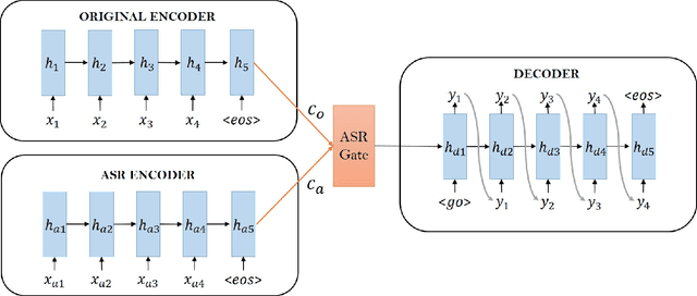 Figure 1 for Mitigating the Impact of Speech Recognition Errors on Chatbot using Sequence-to-Sequence Model