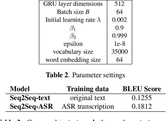 Figure 3 for Mitigating the Impact of Speech Recognition Errors on Chatbot using Sequence-to-Sequence Model