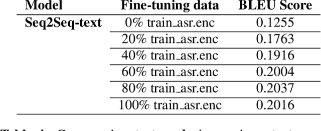 Figure 4 for Mitigating the Impact of Speech Recognition Errors on Chatbot using Sequence-to-Sequence Model