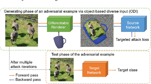 Figure 2 for Improving the Transferability of Targeted Adversarial Examples through Object-Based Diverse Input