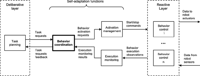 Figure 4 for Behavior coordination for self-adaptive robots using constraint-based configuration