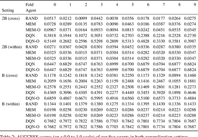Figure 4 for PHYRE: A New Benchmark for Physical Reasoning