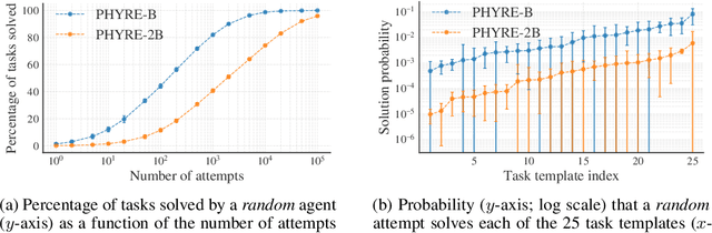 Figure 3 for PHYRE: A New Benchmark for Physical Reasoning