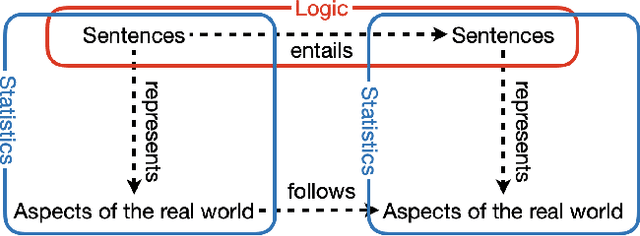 Figure 1 for Towards Unifying Logical Entailment and Statistical Estimation