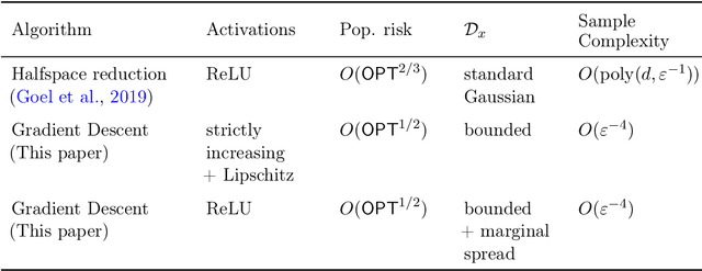 Figure 1 for Agnostic Learning of a Single Neuron with Gradient Descent