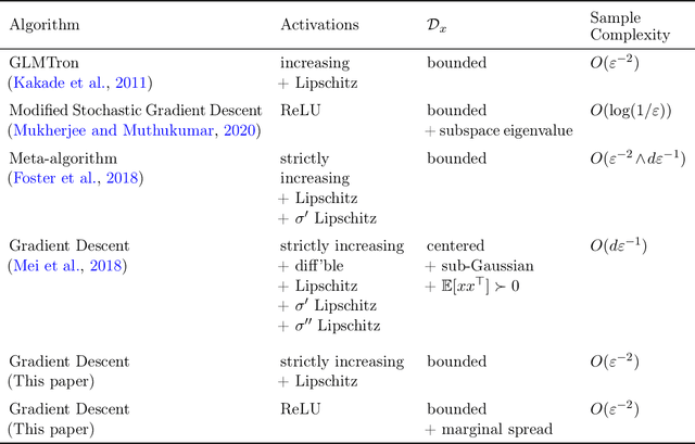 Figure 2 for Agnostic Learning of a Single Neuron with Gradient Descent