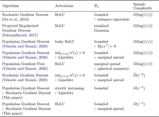 Figure 3 for Agnostic Learning of a Single Neuron with Gradient Descent