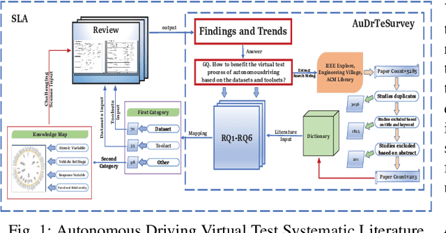 Figure 1 for Perspective, Survey and Trends: Public Driving Datasets and Toolsets for Autonomous Driving Virtual Test