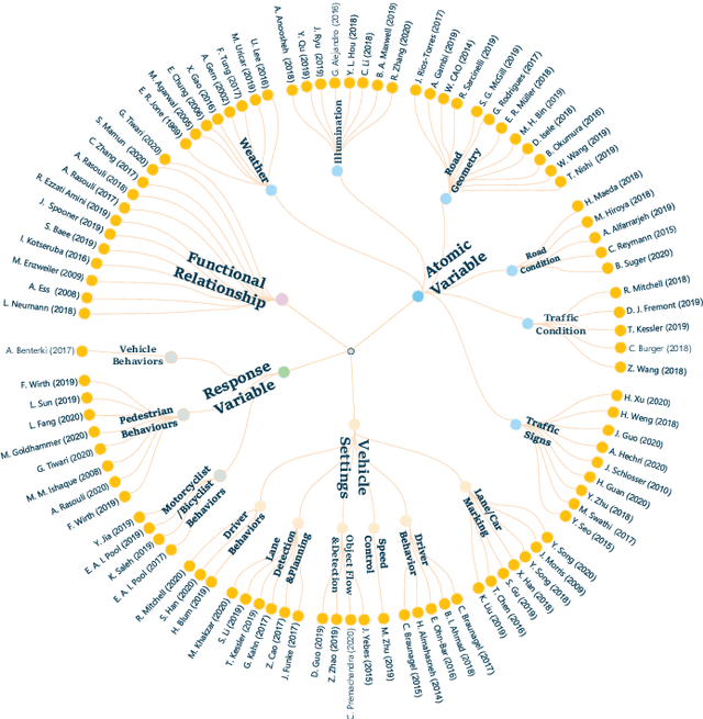 Figure 2 for Perspective, Survey and Trends: Public Driving Datasets and Toolsets for Autonomous Driving Virtual Test