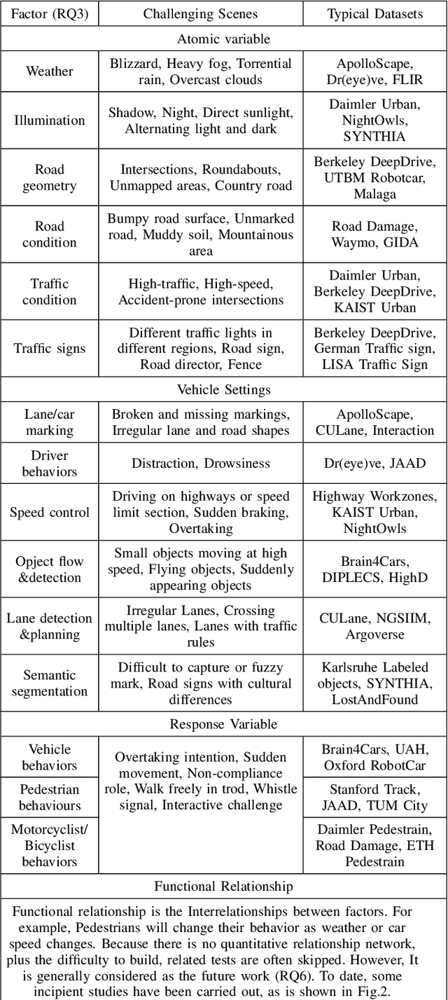 Figure 4 for Perspective, Survey and Trends: Public Driving Datasets and Toolsets for Autonomous Driving Virtual Test