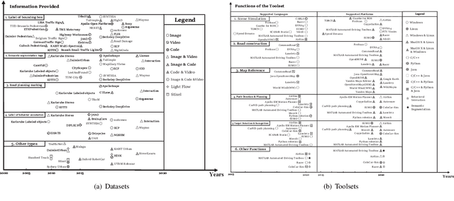 Figure 3 for Perspective, Survey and Trends: Public Driving Datasets and Toolsets for Autonomous Driving Virtual Test