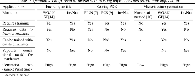 Figure 2 for Encoding Invariances in Deep Generative Models