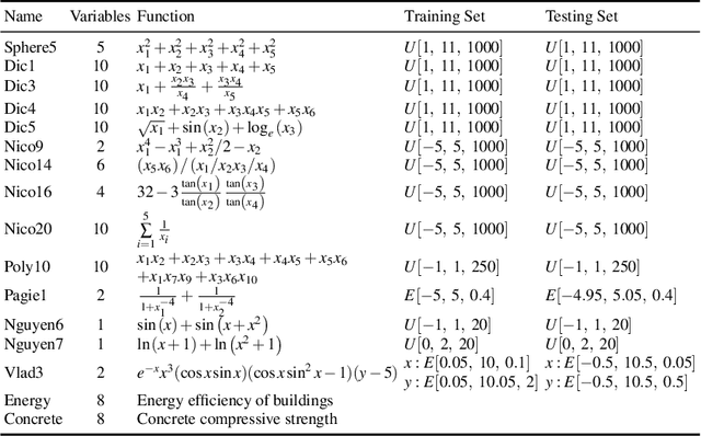 Figure 2 for A Novel Continuous Representation of Genetic Programmings using Recurrent Neural Networks for Symbolic Regression