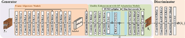 Figure 1 for DCNGAN: A Deformable Convolutional-Based GAN with QP Adaptation for Perceptual Quality Enhancement of Compressed Video