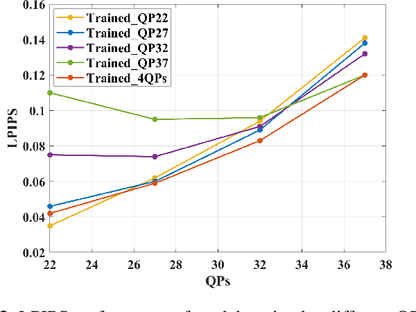 Figure 4 for DCNGAN: A Deformable Convolutional-Based GAN with QP Adaptation for Perceptual Quality Enhancement of Compressed Video