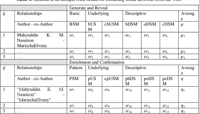 Figure 1 for Social Network Extraction Unsupervised