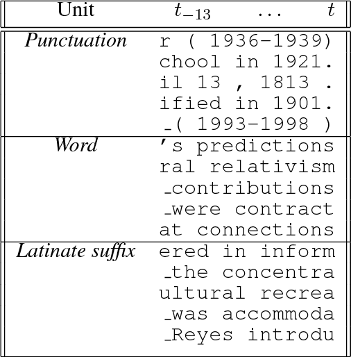 Figure 4 for Indicatements that character language models learn English morpho-syntactic units and regularities