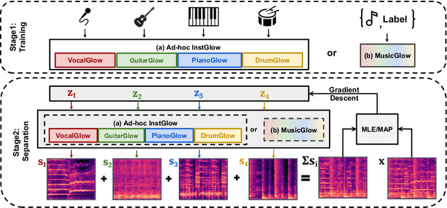 Figure 1 for Music Source Separation with Generative Flow