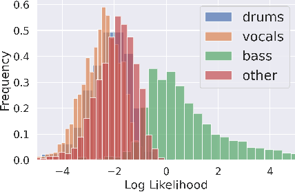 Figure 2 for Music Source Separation with Generative Flow