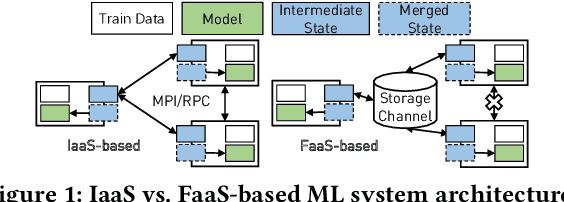 Figure 1 for Towards Demystifying Serverless Machine Learning Training