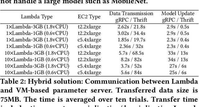 Figure 4 for Towards Demystifying Serverless Machine Learning Training