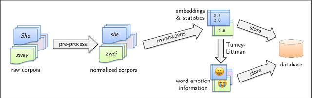 Figure 1 for JeSemE: A Website for Exploring Diachronic Changes in Word Meaning and Emotion