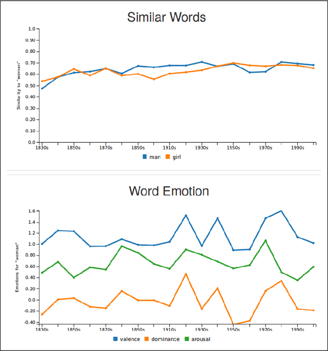 Figure 4 for JeSemE: A Website for Exploring Diachronic Changes in Word Meaning and Emotion