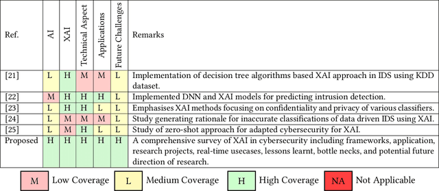 Figure 4 for XAI for Cybersecurity: State of the Art, Challenges, Open Issues and Future Directions