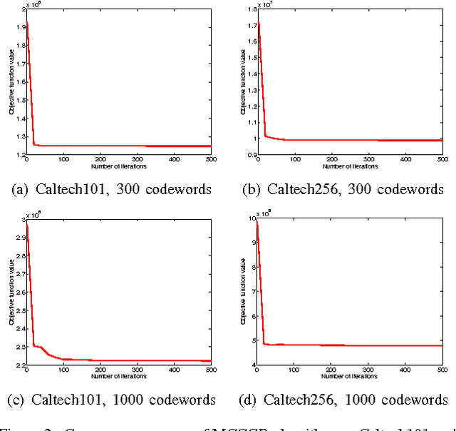 Figure 2 for Graph Regularized Non-negative Matrix Factorization By Maximizing Correntropy