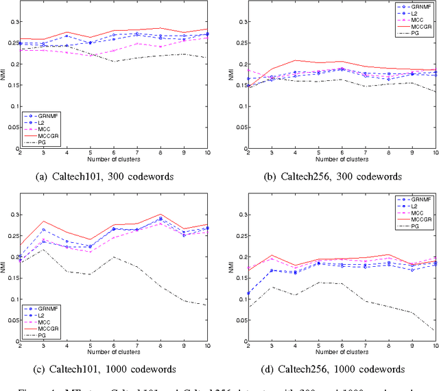 Figure 4 for Graph Regularized Non-negative Matrix Factorization By Maximizing Correntropy