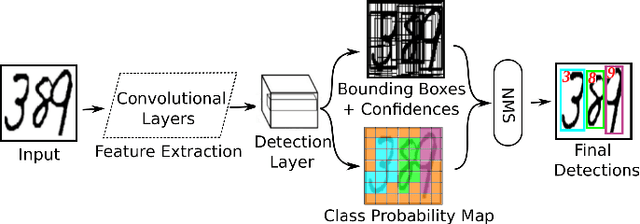 Figure 1 for An End-to-End Approach for Recognition of Modern and Historical Handwritten Numeral Strings