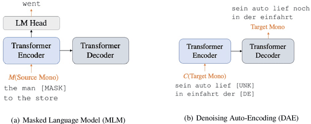 Figure 1 for Multi-task Learning for Multilingual Neural Machine Translation