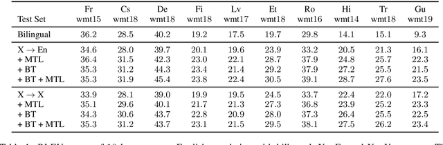 Figure 2 for Multi-task Learning for Multilingual Neural Machine Translation